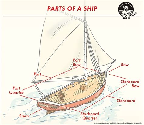 Understanding The Starboard Side Of A Ship: Features, .